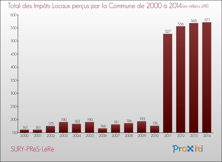 Evolution des Impôts Locaux pour la commune de SURY-PRèS-LéRé de 2000 à 2014 Evolution des Impôts Locaux pour SURY-PRèS-LéRé de 2000 à 2014