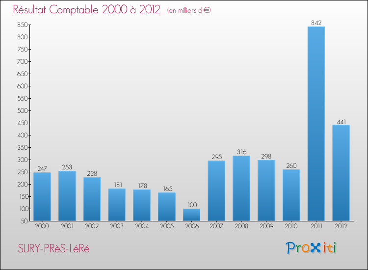 Evolution du résultat comptable pour la commune de SURY-PRèS-LéRé de 2000 à 2012 Evolution du résultat comptable pour SURY-PRèS-LéRé de 2000 à 2012