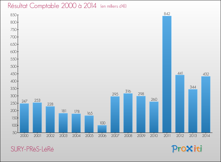 Evolution du résultat comptable pour la commune de SURY-PRèS-LéRé de 2000 à 2014 Evolution du résultat comptable pour SURY-PRèS-LéRé de 2000 à 2014
