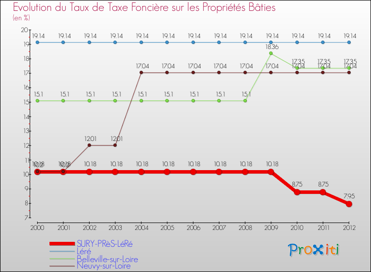 Evolution du taux de la taxe foncière sur le bati pour SURY-PRèS-LéRé et les communes proches de 2000 à 2012 Comparaison des taux de taxe foncière sur le bati pour SURY-PRèS-LéRé et les communes voisines de 2000 à 2012
