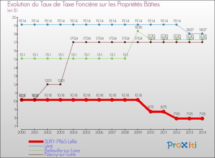 Evolution du taux de la taxe foncière sur le bati pour SURY-PRèS-LéRé et les communes proches de 2000 à 2014 Comparaison des taux de taxe foncière sur le bati pour SURY-PRèS-LéRé et les communes voisines de 2000 à 2014