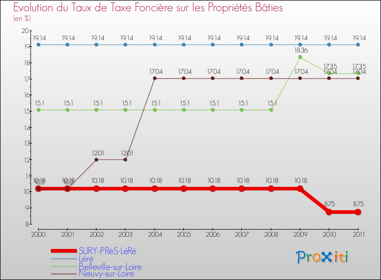 Evolution du taux de la taxe foncière sur le bati pour SURY-PRèS-LéRé et les communes proches Comparaison des taux de taxe foncière sur le bati pour SURY-PRèS-LéRé et les communes voisines
