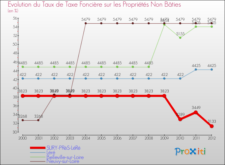 Evolution du taux de la taxe foncière sur les immeubles et terrains non batis pour SURY-PRèS-LéRé et les communes proches de 2000 à 2012 Comparaison des taux de la taxe foncière sur les immeubles et terrains non batis pour SURY-PRèS-LéRé et les communes voisines de 2000 à 2012