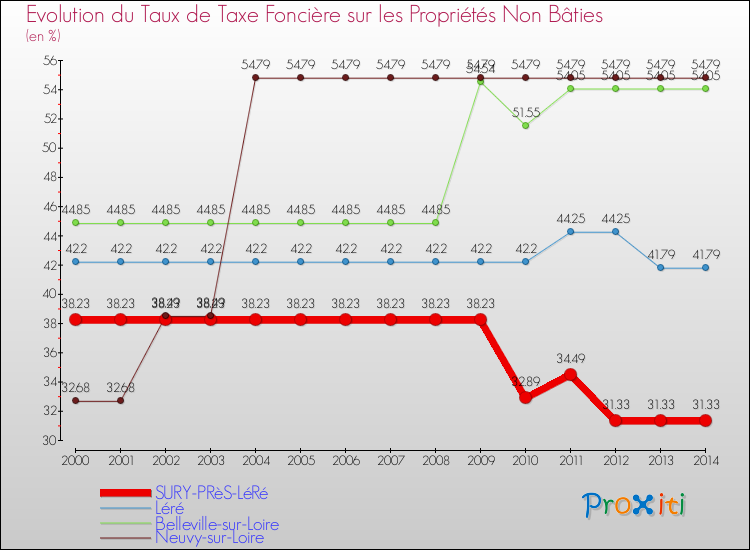 Evolution du taux de la taxe foncière sur les immeubles et terrains non batis pour SURY-PRèS-LéRé et les communes proches de 2000 à 2014 Comparaison des taux de la taxe foncière sur les immeubles et terrains non batis pour SURY-PRèS-LéRé et les communes voisines de 2000 à 2014