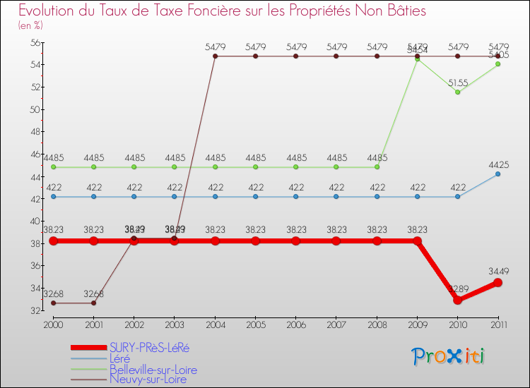 Evolution du taux de la taxe foncière sur les immeubles et terrains non batis pour SURY-PRèS-LéRé et les communes proches Comparaison des taux de la taxe foncière sur les immeubles et terrains non batis pour SURY-PRèS-LéRé et les communes voisines