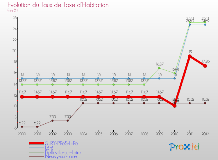 Evolution du taux de la taxe d'habitation pour SURY-PRèS-LéRé et les communes proches Comparaison des taux de la taxe d'habitation pour SURY-PRèS-LéRé et les communes voisines