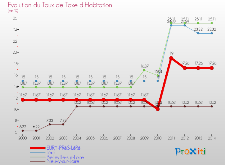 Evolution du taux de la taxe d'habitation pour SURY-PRèS-LéRé et les communes proches de 2000 à 2014 Comparaison des taux de la taxe d'habitation pour SURY-PRèS-LéRé et les communes voisines de 2000 à 2014