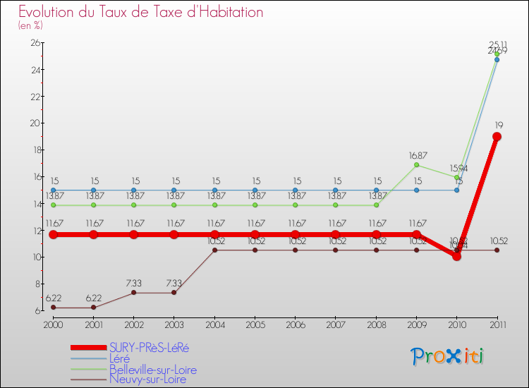 Evolution du taux de la taxe d'habitation pour SURY-PRèS-LéRé et les communes proches Comparaison des taux de la taxe d'habitation pour SURY-PRèS-LéRé et les communes voisines