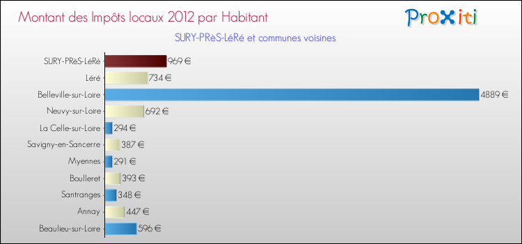 Montant des impôts locaux par Habitant pour SURY-PRèS-LéRé et les communes proches Comparaison des impôts locaux par habitant pour SURY-PRèS-LéRé et les communes voisines