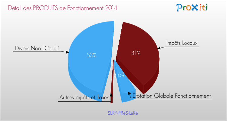 Décomposition du Budget de Fonctionnement 2014 de la commune de SURY-PRèS-LéRé Budget de Fonctionnement 2014 pour la commune de SURY-PRèS-LéRé