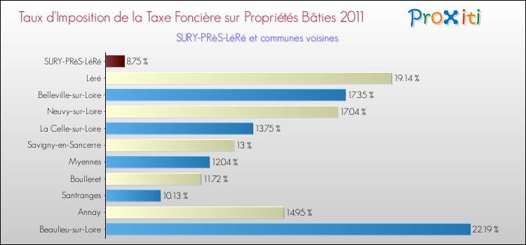 Taux d'imposition de la taxe foncière sur le bati 2011 pour SURY-PRèS-LéRé et les communes proches Comparaison des taux d'imposition de la taxe foncière sur le bati 2011 pour SURY-PRèS-LéRé et les communes voisines
