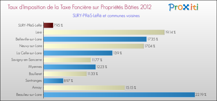 Taux d'imposition de la taxe foncière sur le bati 2012 pour SURY-PRèS-LéRé et les communes proches Comparaison des taux d'imposition de la taxe foncière sur le bati 2012 pour SURY-PRèS-LéRé et les communes voisines