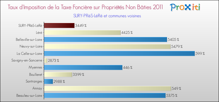 Taux d'imposition de la taxe foncière sur les immeubles et terrains non batis 2011 pour SURY-PRèS-LéRé et les communes proches Comparaison des taux d'imposition de la taxe foncière sur les immeubles et terrains non batis 2011 pour SURY-PRèS-LéRé et les communes voisines