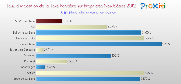 Taux d'imposition de la taxe foncière sur les immeubles et terrains non batis 2012 pour SURY-PRèS-LéRé et les communes proches Comparaison des taux d'imposition de la taxe foncière sur les immeubles et terrains non batis 2012 pour SURY-PRèS-LéRé et les communes voisines