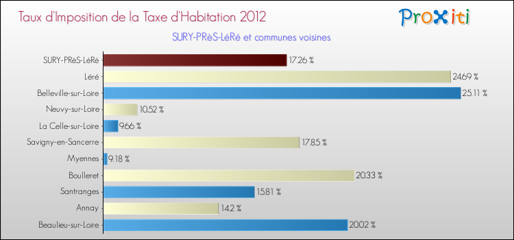 Taux d'imposition de la taxe d'habitation 2012 pour SURY-PRèS-LéRé et les communes proches Comparaison des taux d'imposition de la taxe d'habitation 2012 pour SURY-PRèS-LéRé et les communes voisines