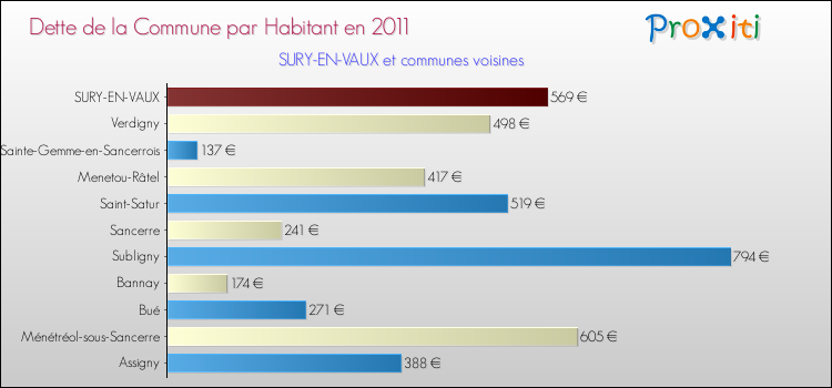 Dette par habitant de la commune en 2011 pour SURY-EN-VAUX et les communes proches Comparaison de la dette par habitant de la commune en 2011 pour SURY-EN-VAUX et les communes voisines