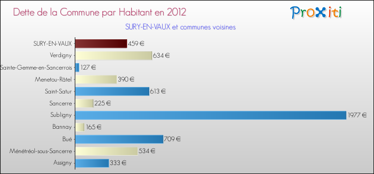 Dette par habitant de la commune en 2012 pour SURY-EN-VAUX et les communes proches Comparaison de la dette par habitant de la commune en 2012 pour SURY-EN-VAUX et les communes voisines