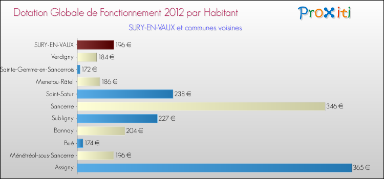 Montant des dotations globales de fonctionnement DGF par Habitant pour SURY-EN-VAUX et les communes proches Comparaison des des dotations globales de fonctionnement DGF par habitant pour SURY-EN-VAUX et les communes voisines
