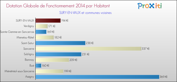Montant des dotations globales de fonctionnement DGF par Habitant pour SURY-EN-VAUX et les communes proches en 2014. Comparaison des des dotations globales de fonctionnement DGF par habitant pour SURY-EN-VAUX et les communes voisines en 2014.