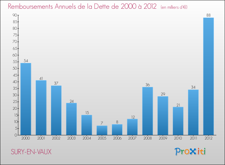 Evolution de l'annuité de la dette pour la commune de SURY-EN-VAUX de 2000 à 2012 Annuités de la dette pour SURY-EN-VAUX de 2000 à 2012