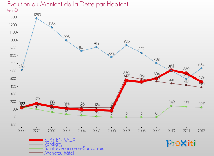 Evolution de la dette par habitant pour la commune de SURY-EN-VAUX et les communes proches de 2000 à 2012 Comparaison de la dette par habitant pour SURY-EN-VAUX et les communes voisines de 2000 à 2012