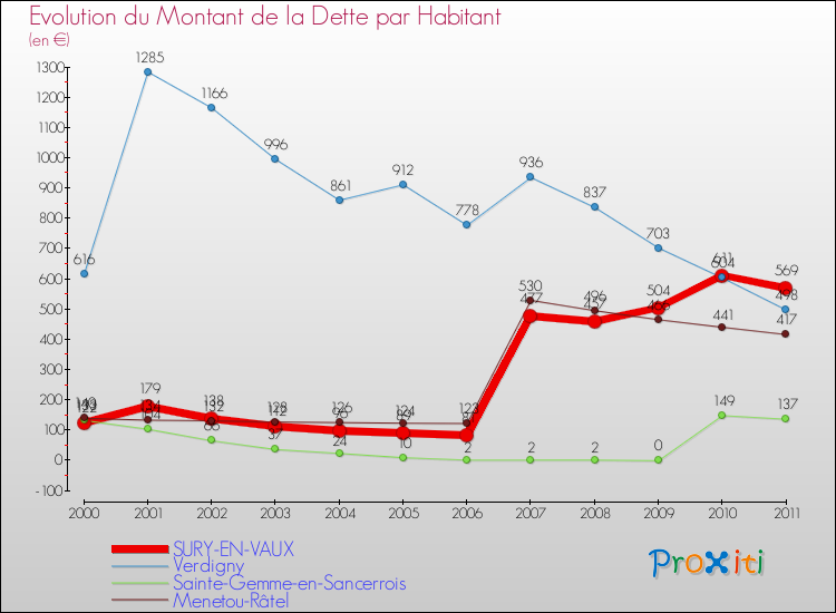 Evolution de la dette par habitant pour la commune de SURY-EN-VAUX et les communes proches Comparaison de la dette par habitant pour SURY-EN-VAUX et les communes voisines