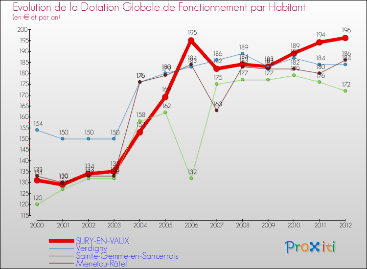 Evolution et montant de la dotation globale de fonctionnement par Habitant pour SURY-EN-VAUX et les communes proches Comparaison des dotations globales de fonctionnement par habitant pour SURY-EN-VAUX et les communes voisines