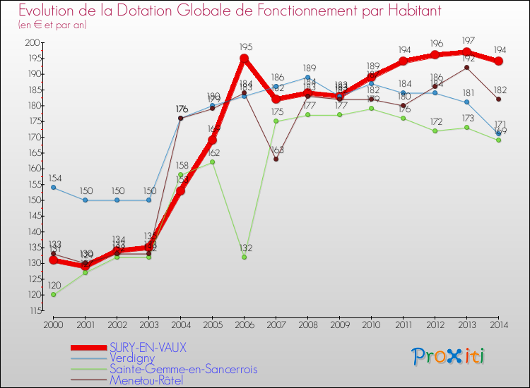 Evolution et montant de la dotation globale de fonctionnement par Habitant pour SURY-EN-VAUX et les communes proches de 2000 à 2014. Comparaison des dotations globales de fonctionnement par habitant pour SURY-EN-VAUX et les communes voisines de 2000 à 2014.