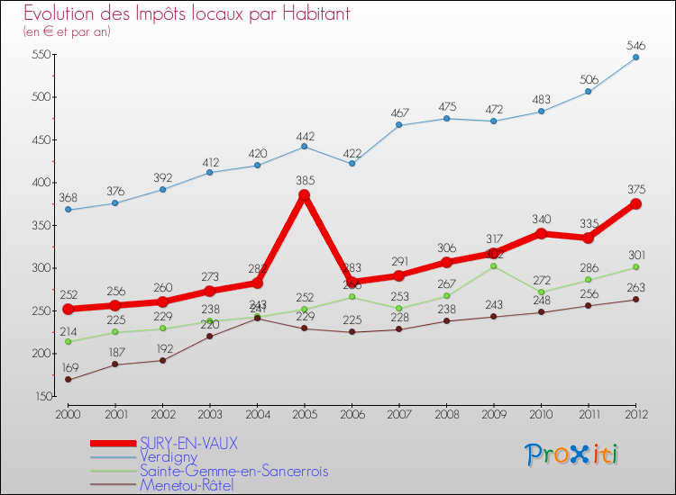 Evolution et montant des impôts locaux par Habitant pour SURY-EN-VAUX et les communes proches Comparaison des impôts locaux par habitant pour SURY-EN-VAUX et les communes voisines