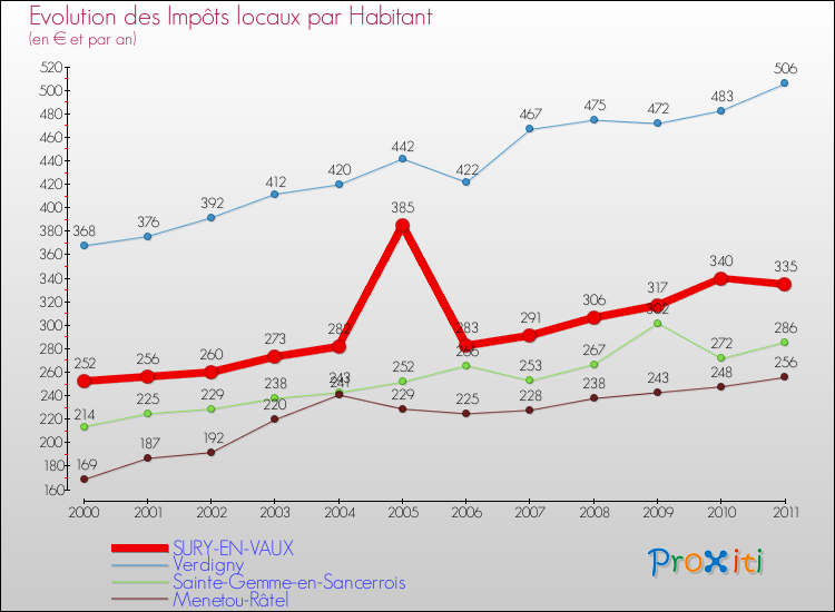 Evolution et montant des impôts locaux par Habitant pour SURY-EN-VAUX et les communes proches Comparaison des impôts locaux par habitant pour SURY-EN-VAUX et les communes voisines
