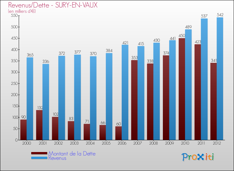 Evolution comparée de la dette et des revenus pour la commune de SURY-EN-VAUX de 2000 à 2012 Comparaison de la dette et des revenus pour SURY-EN-VAUX de 2000 à 2012