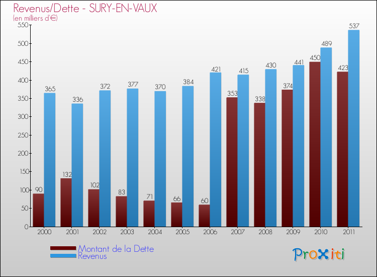 Evolution comparée de la dette et des revenus pour la commune de SURY-EN-VAUX de 2000 à 2011 Comparaison de la dette et des revenus pour SURY-EN-VAUX de 2000 à 2011