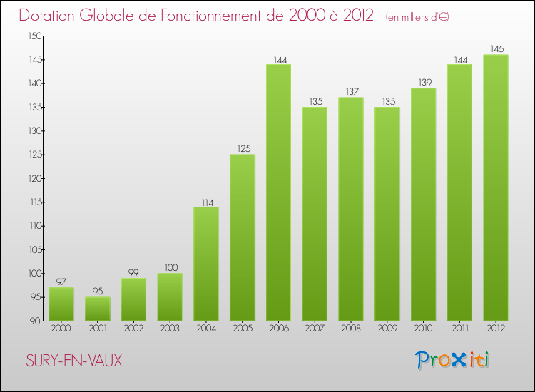 Evolution du montant de la Dotation Globale de Fonctionnement pour la commune de SURY-EN-VAUX de 2000 à 2012 Evolution du montant de la Dotation Globale de Fonctionnement pour SURY-EN-VAUX de 2000 à 2012