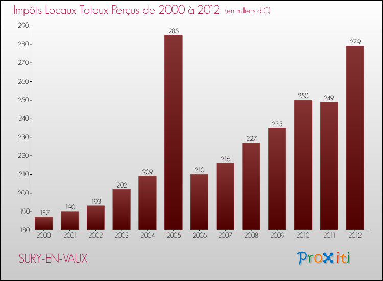 Evolution des Impôts Locaux pour la commune de SURY-EN-VAUX de 2000 à 2012 Evolution des Impôts Locaux pour SURY-EN-VAUX de 2000 à 2012