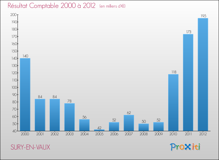 Evolution du résultat comptable pour la commune de SURY-EN-VAUX de 2000 à 2012 Evolution du résultat comptable pour SURY-EN-VAUX de 2000 à 2012