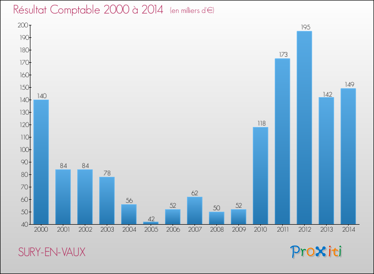 Evolution du résultat comptable pour la commune de SURY-EN-VAUX de 2000 à 2014 Evolution du résultat comptable pour SURY-EN-VAUX de 2000 à 2014