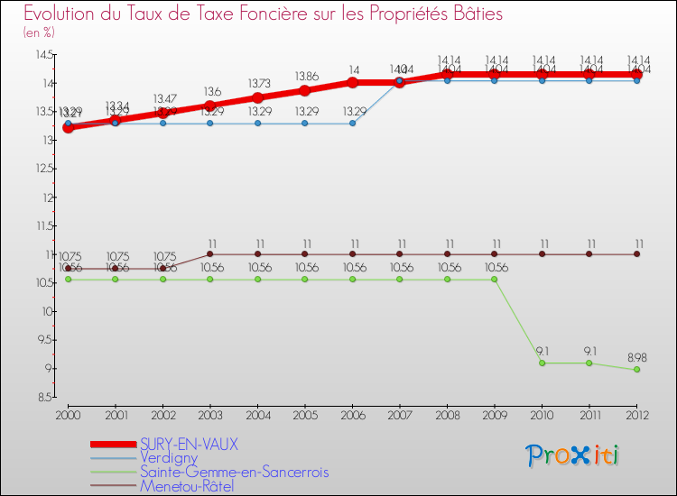 Evolution du taux de la taxe foncière sur le bati pour SURY-EN-VAUX et les communes proches de 2000 à 2012 Comparaison des taux de taxe foncière sur le bati pour SURY-EN-VAUX et les communes voisines de 2000 à 2012