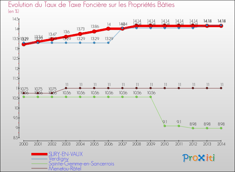 Evolution du taux de la taxe foncière sur le bati pour SURY-EN-VAUX et les communes proches de 2000 à 2014 Comparaison des taux de taxe foncière sur le bati pour SURY-EN-VAUX et les communes voisines de 2000 à 2014