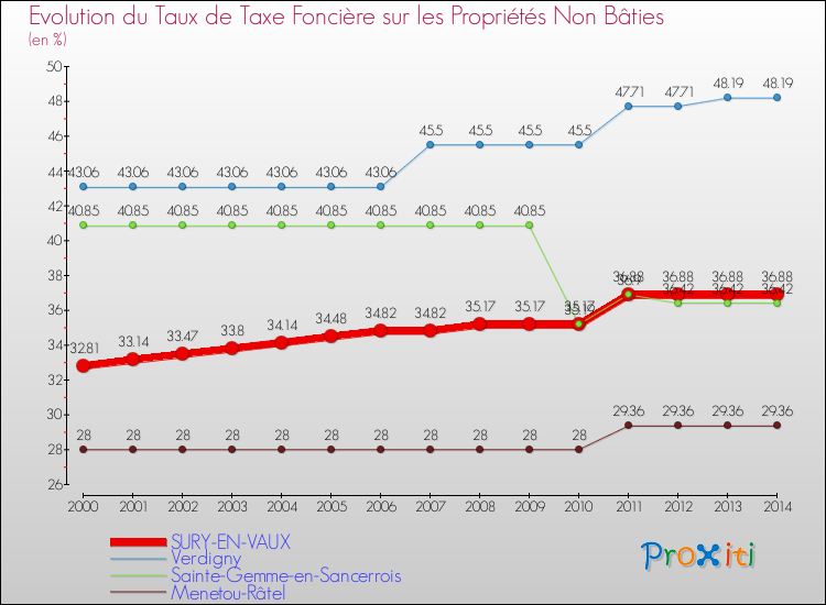 Evolution du taux de la taxe foncière sur les immeubles et terrains non batis pour SURY-EN-VAUX et les communes proches de 2000 à 2014 Comparaison des taux de la taxe foncière sur les immeubles et terrains non batis pour SURY-EN-VAUX et les communes voisines de 2000 à 2014