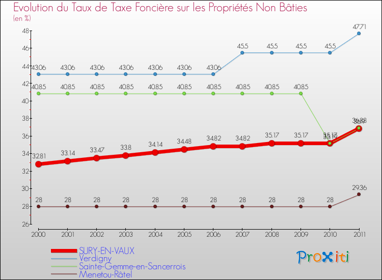 Evolution du taux de la taxe foncière sur les immeubles et terrains non batis pour SURY-EN-VAUX et les communes proches Comparaison des taux de la taxe foncière sur les immeubles et terrains non batis pour SURY-EN-VAUX et les communes voisines