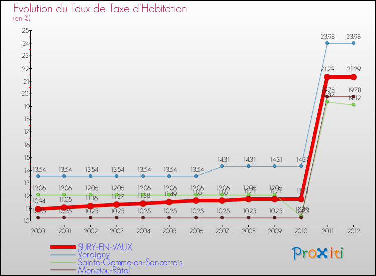 Evolution du taux de la taxe d'habitation pour SURY-EN-VAUX et les communes proches Comparaison des taux de la taxe d'habitation pour SURY-EN-VAUX et les communes voisines