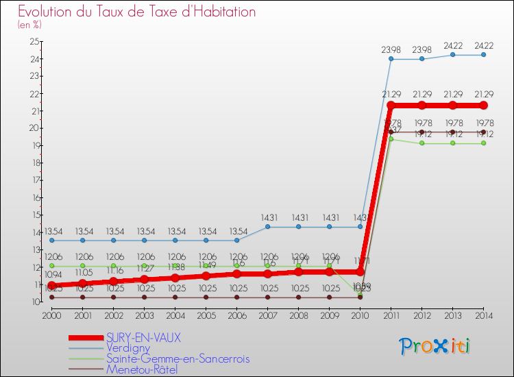 Evolution du taux de la taxe d'habitation pour SURY-EN-VAUX et les communes proches de 2000 à 2014 Comparaison des taux de la taxe d'habitation pour SURY-EN-VAUX et les communes voisines de 2000 à 2014
