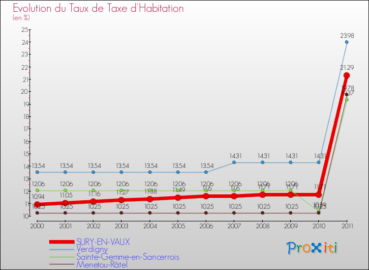Evolution du taux de la taxe d'habitation pour SURY-EN-VAUX et les communes proches Comparaison des taux de la taxe d'habitation pour SURY-EN-VAUX et les communes voisines