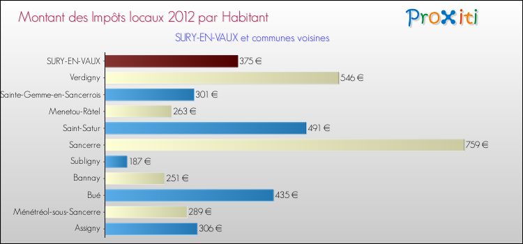 Montant des impôts locaux par Habitant pour SURY-EN-VAUX et les communes proches Comparaison des impôts locaux par habitant pour SURY-EN-VAUX et les communes voisines