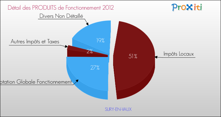 Décomposition du Budget de Fonctionnement 2012 de la commune de SURY-EN-VAUX Budget de Fonctionnement 2012 pour la commune de SURY-EN-VAUX