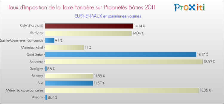 Taux d'imposition de la taxe foncière sur le bati 2011 pour SURY-EN-VAUX et les communes proches Comparaison des taux d'imposition de la taxe foncière sur le bati 2011 pour SURY-EN-VAUX et les communes voisines