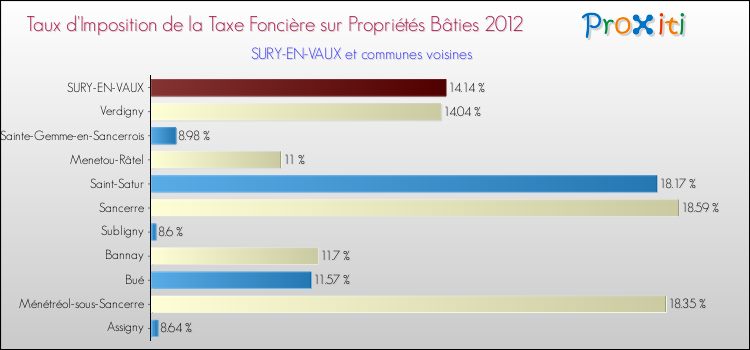 Taux d'imposition de la taxe foncière sur le bati 2012 pour SURY-EN-VAUX et les communes proches Comparaison des taux d'imposition de la taxe foncière sur le bati 2012 pour SURY-EN-VAUX et les communes voisines