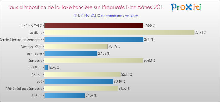 Taux d'imposition de la taxe foncière sur les immeubles et terrains non batis 2011 pour SURY-EN-VAUX et les communes proches Comparaison des taux d'imposition de la taxe foncière sur les immeubles et terrains non batis 2011 pour SURY-EN-VAUX et les communes voisines