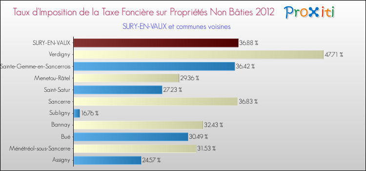 Taux d'imposition de la taxe foncière sur les immeubles et terrains non batis 2012 pour SURY-EN-VAUX et les communes proches Comparaison des taux d'imposition de la taxe foncière sur les immeubles et terrains non batis 2012 pour SURY-EN-VAUX et les communes voisines