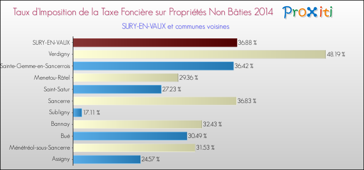Taux d'imposition de la taxe foncière sur les immeubles et terrains non batis 2014 pour SURY-EN-VAUX et les communes proches Comparaison des taux d'imposition de la taxe foncière sur les immeubles et terrains non batis 2014 pour SURY-EN-VAUX et les communes voisines
